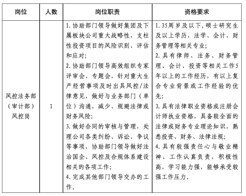<p>岗位</p> <p>风控法务部<br/>(审计部)</p> <p>风控岗</p> <p>人数</p> <p>岗位职责</p> <p>资格要求</p> <p>1.协助部门领导做好集团及下|1.35周岁及以下,硕士研究生<br/>属板块公司重大战略性、支柱|及以上学历，法学、会计、财<br/>性投资项目的风险识别、评估|务管理等相关专业;</p> <p>和应对;</p> <p>2.具有律师、法务、财务管</p> <p>2.协助部门领导高效组织专家|理、会计、投资等相关工作5<br/>评审会、专题会，针对重大生年以上的工作经历，有以上复<br/>产经营事项及时出具风控/法|合专业背景或工作经验的优<br/>律意见，做好与业务部门(单<br/>先;</p> <p>1|位)沟通，减少、规避法律或|3.具有法律职业资格或注册会<br/>财务风险;</p> <p>计师执业资格，具备较全面的</p> <p>3.做好合同的审核与管理，处|法律或财务专业理论知识，熟<br/>理公司各类纠纷、诉讼、争议悉投资、财务、法律法规;</p> <p>等事项，协助部门领导做好法|4.具有较强责任心与敬业精<br/>治国企、风控及合规体系建设|神、工作认真负责，积极性<br/>相关的各项工作;</p> <p>高，学习能力强，能够承受较</p> <p>4.完成其他部门领导交办的工</p> <p>强工作压力。</p> <p>作。</p>