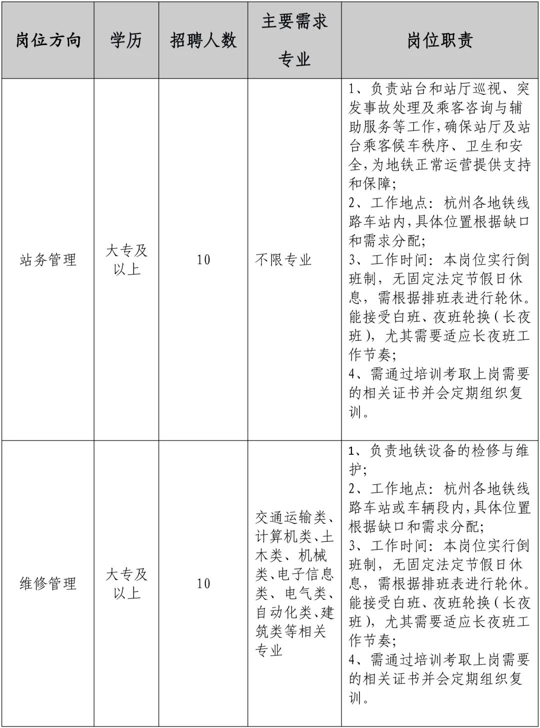 <p>岗位方向</p> <p>站务管理</p> <p>学历</p> <p>大专及</p> <p>以上</p> <p>招聘人数</p> <p>主要需求</p> <p>专业</p> <p>10</p> <p>不限专业</p> <p>岗位职责</p> <p>1、负责站台和站厅巡视、突<br/>发事故处理及乘客咨询与辅<br/>助服务等工作,确保站厅及站<br/>台乘客候车秩序、卫生和安<br/>全,为地铁正常运营提供支持<br/>和保障;</p> <p>2、工作地点:杭州各地铁线<br/>路车站内,具体位置根据缺口<br/>和需求分配;</p> <p>3、工作时间:本岗位实行倒<br/>班制,无固定法定节假日休<br/>息,需根据排班表进行轮休。<br/>能接受白班、夜班轮换(长夜<br/>班),尤其需要适应长夜班工<br/>作节奏;</p> <p>4、需通过培训考取上岗需要<br/>的相关证书并会定期组织复<br/>训。</p> <p>维修管理</p> <p>大专及</p> <p>以上</p> <p>10</p> <p>交通运输类、<br/>计算机类、土<br/>木类、机械<br/>类、电子信息<br/>类、电气类、<br/>自动化类、建<br/>筑类等相关<br/>专业</p> <p>1、负责地铁设备的检修与维<br/>护:</p> <p>2、工作地点:杭州各地铁线<br/>路车站或车辆段内,具体位置<br/>根据缺口和需求分配;</p> <p>3、工作时间:本岗位实行倒<br/>班制,无固定法定节假日休<br/>息,需根据排班表进行轮休。<br/>能接受白班、夜班轮换(长夜<br/>班),尤其需要适应长夜班工<br/>作节奏;</p> <p>4、需通过培训考取上岗需要<br/>的相关证书并会定期组织复<br/>训。</p>