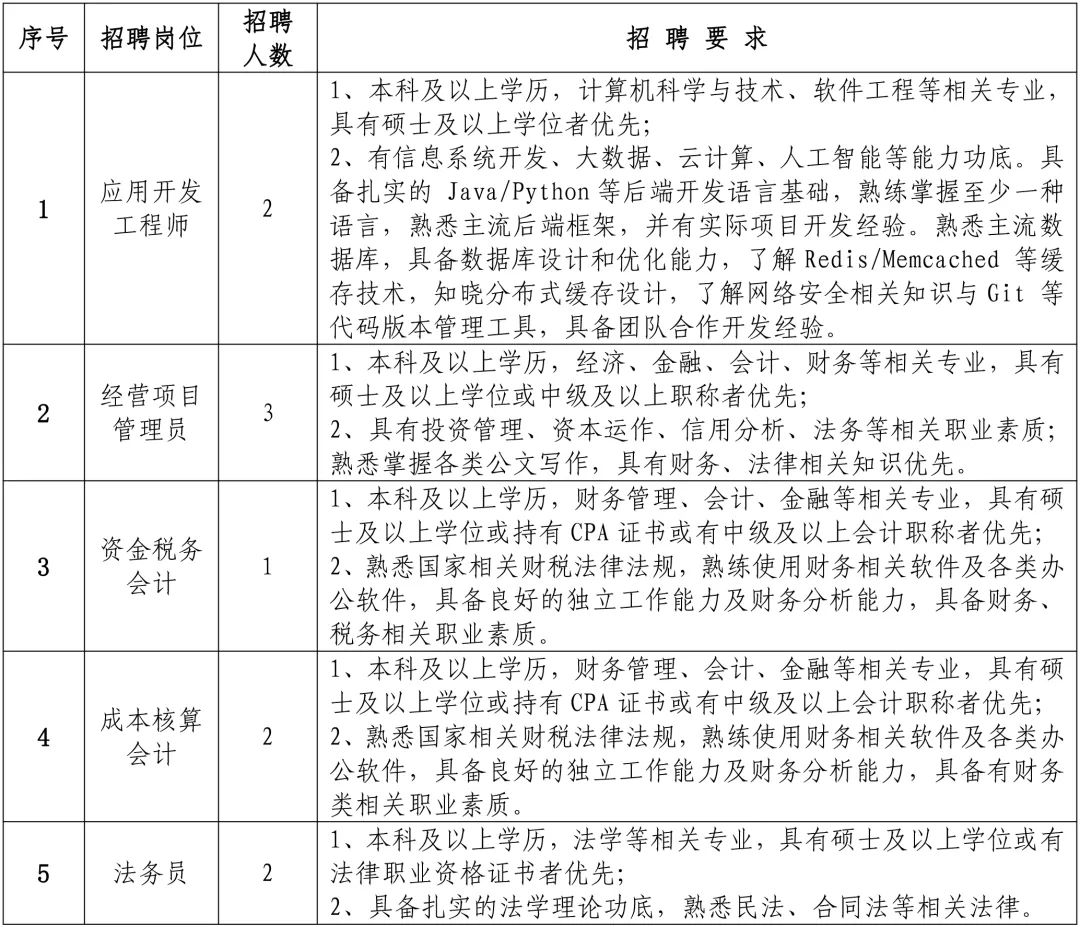 <p>序号</p> <p>招聘岗位</p> <p>1</p> <p>应用开发</p> <p>工程师</p> <p>2</p> <p>经营项目</p> <p>管理员</p> <p>3</p> <p>资金税务</p> <p>会计</p> <p>4</p> <p>成本核算</p> <p>会计</p> <p>5</p> <p>法务员</p> <p>招聘</p> <p>人数</p> <p>招聘要求</p> <p>1、本科及以上学历,计算机科学与技术、软件工程等相关专业:<br/>具有硕士及以上学位者优先;</p> <p>2、有信息系统开发、大数据、云计算、人工智能等能力功底。具<br/>2</p> <p>备扎实的Java/Python等后端开发语言基础,熟练掌握至少一种<br/>语言,熟悉主流后端框架,并有实际项目开发经验。熟悉主流数<br/>据库,具备数据库设计和优化能力,了解 Redis/Memcached 等缓<br/>存技术,知晓分布式缓存设计,了解网络安全相关知识与Git等<br/>代码版本管理工具,具备团队合作开发经验。</p> <p>1、本科及以上学历,经济、金融、会计、财务等相关专业,具有<br/>硕士及以上学位或中级及以上职称者优先;</p> <p>3</p> <p>2、具有投资管理、资本运作、信用分析、法务等相关职业素质;<br/>熟悉掌握各类公文写作,具有财务、法律相关知识优先。</p> <p>1、本科及以上学历,财务管理、会计、金融等相关专业,具有硕<br/>士及以上学位或持有CPA证书或有中级及以上会计职称者优先;<br/>1|2、熟悉国家相关财税法律法规,熟练使用财务相关软件及各类办</p> <p>公软件,具备良好的独立工作能力及财务分析能力,具备财务、<br/>税务相关职业素质。</p> <p>1、本科及以上学历,财务管理、会计、金融等相关专业,具有硕<br/>士及以上学位或持有CPA证书或有中级及以上会计职称者优先;<br/>22、熟悉国家相关财税法律法规,熟练使用财务相关软件及各类办</p> <p>公软件,具备良好的独立工作能力及财务分析能力,具备有财务<br/>类相关职业素质。</p> <p>1、本科及以上学历,法学等相关专业,具有硕士及以上学位或有</p> <p>2</p> <p>法律职业资格证书者优先;</p> <p>2、具备扎实的法学理论功底,熟悉民法、合同法等相关法律。</p>