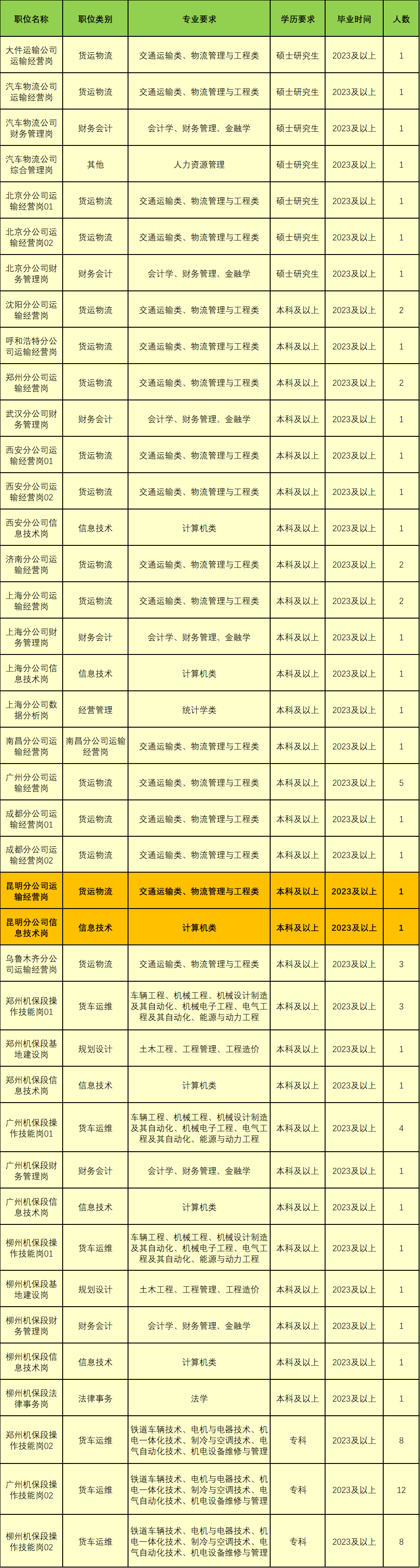 <p>职位名称</p> <p>职位类别</p> <p>专要求</p> <p>学历要求</p> <p>毕业时间</p> <p>人数</p> <p>大件运输公司<br/>运输经营岗</p> <p>汽车物流公司<br/>运输经营岗</p> <p>汽车物流公司<br/>财务管理岗</p> <p>汽车物流公司<br/>综合管理岗</p> <p>北京分公司运<br/>输经营岗01</p> <p>北京分公司运<br/>输经营岗02</p> <p>北京分公司财<br/>务管理岗</p> <p>沈阳分公司运<br/>输经营岗</p> <p>呼和浩特分公<br/>司运输经营岗</p> <p>郑州分公司运<br/>输经营岗</p> <p>武汉分公司财<br/>务管理岗</p> <p>西安分公司运<br/>输经营岗01</p> <p>西安分公司运<br/>输经营岗02</p> <p>西安分公司信<br/>息技术岗</p> <p>济南分公司运<br/>输经营岗</p> <p>上海分公司运<br/>输经营岗</p> <p>上海分公司财<br/>务管理岗</p> <p>上海分公司信<br/>息技术岗</p> <p>上海分公司数<br/>据分析岗</p> <p>南昌分公司运<br/>输经营岗</p> <p>广州分公司运<br/>输经营岗</p> <p>成都分公司运<br/>输经营岗01</p> <p>成都分公司运<br/>输经营岗02</p> <p>昆明分公司运<br/>输经营岗</p> <p>昆明分公司信<br/>息技术岗</p> <p>乌鲁木齐分公<br/>司运输经营岗</p> <p>郑州机保段操<br/>作技能岗01</p> <p>郑州机保段基<br/>地建设岗</p> <p>郑州机保段信</p> <p>息技术岗</p> <p>广州机保段操<br/>作技能岗01</p> <p>广州机保段财<br/>务管理岗</p> <p>广州机保段信<br/>息技术岗</p> <p>柳州机保段操<br/>作技能岗01</p> <p>柳州机保段基<br/>地建设岗</p> <p>柳州机保段财<br/>务管理岗</p> <p>柳州机保段信<br/>息技术岗</p> <p>柳州机保段法<br/>律事务岗</p> <p>郑州机保段操<br/>作技能岗02</p> <p>广州机保段操<br/>作技能岗02</p> <p>货运物流</p> <p>交通运输类、物流管理与工程类</p> <p>硕士研究生</p> <p>2023及以上</p> <p>1</p> <p>货运物流</p> <p>交通运输类、物流管理与工程类</p> <p>硕士研究生</p> <p>2023及以上</p> <p>1</p> <p>财务会计</p> <p>会计学、财务管理、金融学</p> <p>硕士研究生</p> <p>2023及以上</p> <p>1</p> <p>其他</p> <p>人力资源管理</p> <p>硕士研究生</p> <p>2023及以上</p> <p>1</p> <p>货运物流</p> <p>交通运输类、物流管理与工程类</p> <p>硕士研究生</p> <p>2023及以上</p> <p>1</p> <p>货运物流</p> <p>交通运输类、物流管理与工程类</p> <p>硕士研究生</p> <p>2023及以上</p> <p>1</p> <p>财务会计</p> <p>会计学、财务管理、金融学</p> <p>硕士研究生</p> <p>2023及以上</p> <p>1</p> <p>货运物流</p> <p>交通运输类、物流管理与工程类</p> <p>本科及以上</p> <p>2023及以上</p> <p>2</p> <p>货运物流</p> <p>交通运输类、物流管理与工程类</p> <p>本科及以上</p> <p>2023及以上</p> <p>1</p> <p>货运物流</p> <p>交通运输类、物流管理与工程类</p> <p>本科及以上</p> <p>2023及以上</p> <p>2</p> <p>财务会计</p> <p>会计学、财务管理、金融学</p> <p>本科及以上</p> <p>2023及以上</p> <p>货运物流</p> <p>交通运输类、物流管理与工程类</p> <p>本科及以上</p> <p>2023及以上</p> <p>1</p> <p>货运物流</p> <p>交通运输类、物流管理与工程类</p> <p>本科及以上</p> <p>2023及以上</p> <p>1</p> <p>信息技术</p> <p>计算机类</p> <p>本科及以上</p> <p>2023及以上</p> <p>1</p> <p>货运物流</p> <p>交通运输类、物流管理与工程类</p> <p>本科及以上</p> <p>2023及以上</p> <p>2</p> <p>货运物流</p> <p>交通运输类、物流管理与工程类</p> <p>本科及以上</p> <p>2023及以上</p> <p>2</p> <p>财务会计</p> <p>会计学、财务管理、金融学</p> <p>本科及以上</p> <p>2023及以上</p> <p>1</p> <p>信息技术</p> <p>计算机类</p> <p>本科及以上</p> <p>2023及以上</p> <p>1</p> <p>经营管理</p> <p>南昌分公司运输<br/>经营岗</p> <p>货运物流</p> <p>统计学类</p> <p>交通运输类、物流管理与工程类</p> <p>交通运输类、物流管理与工程类</p> <p>本科及以上</p> <p>2023及以上</p> <p>本科及以上</p> <p>2023及以上</p> <p>本科及以上</p> <p>2023及以上</p> <p>1</p> <p>1</p> <p>5</p> <p>货运物流</p> <p>交通运输类、物流管理与工程类</p> <p>本科及以上</p> <p>2023及以上</p> <p>1</p> <p>货运物流</p> <p>交通运输类、物流管理与工程类</p> <p>本科及以上</p> <p>2023及以上</p> <p>1</p> <p>货运物流</p> <p>交通运输类、物流管理与工程类本科及以上2023及以上1</p> <p>信息技术</p> <p>计算机类</p> <p>本科及以上</p> <p>2023及以上</p> <p>1</p> <p>货运物流</p> <p>交通运输类、物流管理与工程类</p> <p>本科及以上</p> <p>2023及以上</p> <p>3</p> <p>货车运维</p> <p>车辆工程、机械工程、机械设计制造</p> <p>及其自动化、机械电子工程、电气工本科及以上2023及以上3<br/>程及其自动化、能源与动力工程</p> <p>规划设计</p> <p>土木工程、工程管理、工程造价本科及以上2023及以上1</p> <p>信息技术</p> <p>计算机类</p> <p>本科及以上</p> <p>2023及以上</p> <p>1</p> <p>车辆工程、机械工程、机械设计制造</p> <p>货车运维|及其自动化、机械电子工程、电气工|本科及以上2023及以上</p> <p>程及其自动化、能源与动力工程</p> <p>4</p> <p>财务会计</p> <p>会计学、财务管理、金融学</p> <p>本科及以上</p> <p>2023及以上</p> <p>1</p> <p>信息技术</p> <p>计算机类</p> <p>本科及以上</p> <p>2023及以上</p> <p>1</p> <p>货车运维</p> <p>车辆工程、机械工程、机械设计制造</p> <p>及其自动化、机械电子工程、电气工本科及以上2023及以上<br/>程及其自动化、能源与动力工程</p> <p>1</p> <p>规划设计</p> <p>土木工程、工程管理、工程造价</p> <p>本科及以上</p> <p>2023及以上</p> <p>1</p> <p>财务会计</p> <p>会计学、财务管理、金融学</p> <p>本科及以上</p> <p>2023及以上</p> <p>1</p> <p>信息技术</p> <p>计算机类</p> <p>本科及以上</p> <p>2023及以上</p> <p>1</p> <p>法律事务</p> <p>法学</p> <p>本科及以上</p> <p>2023及以上</p> <p>1</p> <p>货车运维</p> <p>铁道车辆技术、电机与电器技术、机<br/>电一体化技术、制冷与空调技术、电<br/>气自动化技术、机电设备维修与管理</p> <p>专科</p> <p>2023及以上</p> <p>8</p> <p>铁道车辆技术、电机与电器技术、机</p> <p>货车运维|电一体化技术、制冷与空调技术、电</p> <p>气自动化技术、机电设备维修与管理</p> <p>专科</p> <p>2023及以上</p> <p>12</p> <p>柳州机保段操<br/>作技能岗02</p> <p>货车运维</p> <p>铁道车辆技术、电机与电器技术、机<br/>电一体化技术、制冷与空调技术、电<br/>气自动化技术、机电设备维修与管理</p> <p>专科</p> <p>2023及以上</p> <p>8</p>