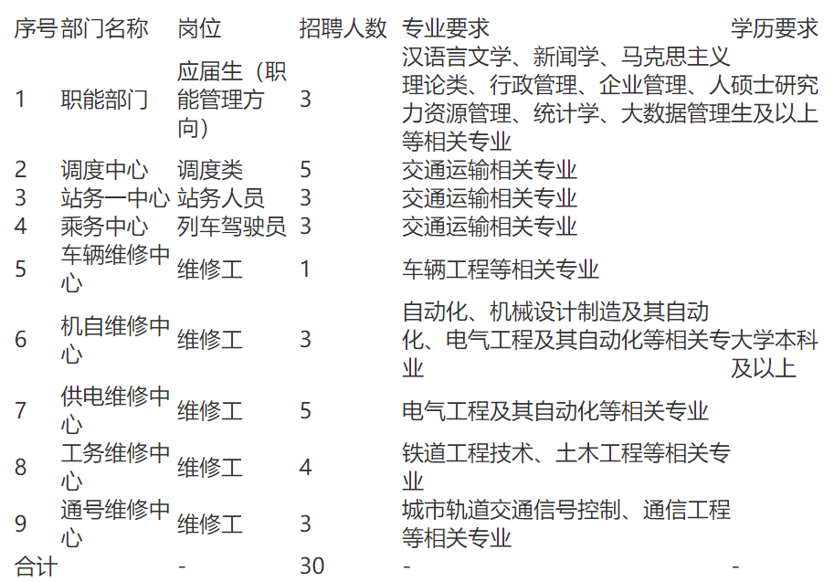 <p>序号部门名称</p> <p>岗位</p> <p>招聘人数专业要求</p> <p>学历要求</p> <p>汉语言文学、新闻学、马克思主义</p> <p>应届生(职</p> <p>理论类、行政管理、企业管理、人硕士研究</p> <p>职能部门</p> <p>能管理方</p> <p>力资源管理、统计学、大数据管理生及以上</p> <p>向)</p> <p>等相关专业</p> <p>2</p> <p>调度中心</p> <p>调度类</p> <p>交通运输相关专业</p> <p>2</p> <p>站务一中心站务人员<br/>22</p> <p>交通运输相关专业</p> <p>4</p> <p>乘务中心<br/>列车驾驶员3</p> <p>交通运输相关专业</p> <p>)</p> <p>车辆维修中<br/>维修工</p> <p>1</p> <p>车辆工程等相关专业</p> <p>心</p> <p>自动化、机械设计制造及其自动</p> <p>6</p> <p>机自维修中维修工</p> <p>3</p> <p>化、电气工程及其自动化等相关专大学本科</p> <p>心</p> <p>业</p> <p>及以上</p> <p>7</p> <p>供电维修中<br/>维修工</p> <p>5</p> <p>电气工程及其自动化等相关专业</p> <p>心</p> <p>8</p> <p>工务维修中<br/>维修工</p> <p>4</p> <p>铁道工程技术、土木工程等相关专</p> <p>心</p> <p>业</p> <p>9</p> <p>通号维修中<br/>维修工</p> <p>3</p> <p>城市轨道交通信号控制、通信工程</p> <p>心</p> <p>等相关专业</p> <p>合计</p> <p>30</p>