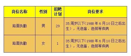 <p>岗位名称<br/>路面执勤</p> <p>性别</p> <p>男</p> <p>招聘</p> <p>计划</p> <p>29</p> <p>岗位要求</p> <p>35周岁以下(1988年6月10日之后出<br/>生)，无色盲、色弱等疾病</p> <p>路面执勤</p> <p>女</p> <p>1</p> <p>35周岁以下(1988年6月10日之后出<br/>生)，无色盲、色弱等疾病</p>