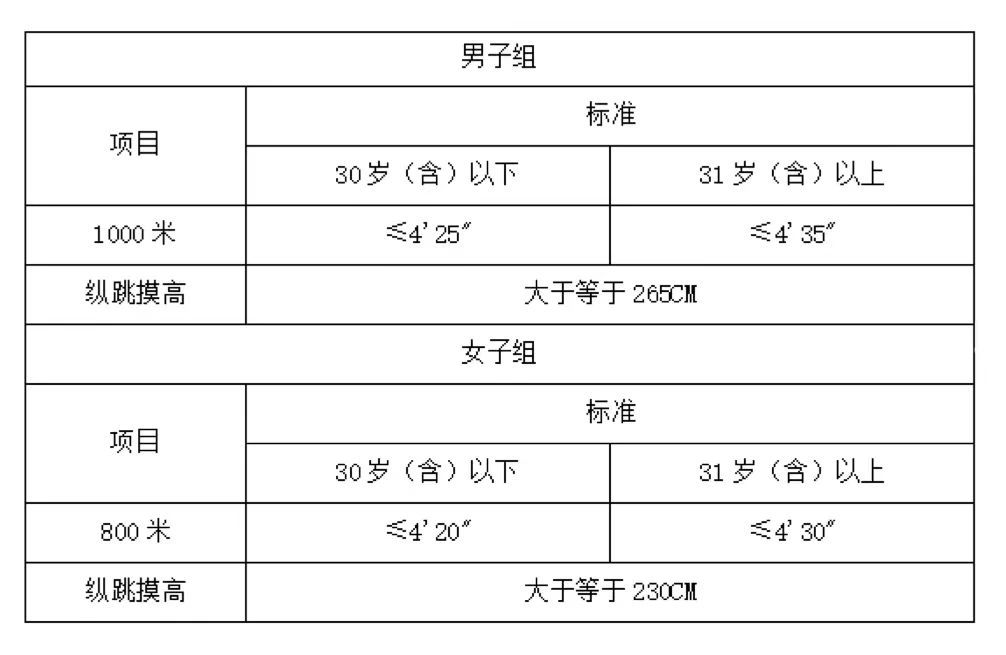 <table> <tr><td colspan="3">男子组</td> </tr> <tr><td rowspan="2">项目</td> <td colspan="2">标准</td> </tr> <tr><td>30岁(含)以下</td> <td>31岁(含)以上</td> </tr> <tr><td>1000米</td> <td>≤4\' 25*</td> <td>≤4 35"</td> </tr> <tr><td>纵跳摸高</td> <td colspan="2">大于等于265CM</td> </tr> <tr><td colspan="3">女子组</td> </tr> <tr><td rowspan="2">项目</td> <td colspan="2">标准</td> </tr> <tr><td>30岁(含)以下</td> <td>31岁(含)以上</td> </tr> <tr><td>800米</td> <td>≤4\' 20</td> <td>≤4 30"</td> </tr> <tr><td>纵跳摸高</td> <td colspan="2">大于等于230CM</td> </tr> </table>