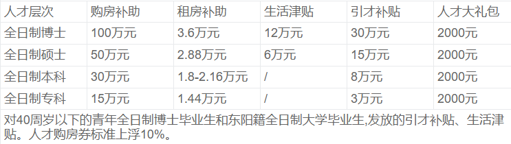 <p>人才层次</p> <p>购房补助</p> <p>租房补助</p> <p>生活津贴</p> <p>引才补贴</p> <p>人才大礼包</p> <p>全日制博士</p> <p>100万元</p> <p>3.6万元</p> <p>12万元</p> <p>30万元</p> <p>2000元</p> <p>全日制硕士</p> <p>50万元</p> <p>2.88万元</p> <p>6万元</p> <p>15万元</p> <p>2000元</p> <p>全日制本科</p> <p>30万元</p> <p>1.8-2.16万元</p> <p>8万元</p> <p>2000元</p> <p>全日制专科</p> <p>15万元</p> <p>1.44万元</p> <p>3万元</p> <p>2000元</p> <p>对40周岁以下的青年全日制博士毕业生和东阳籍全日制大学毕业生,发放的引才补贴、生活津<br/>贴。人才购房券标准上浮10%。</p>