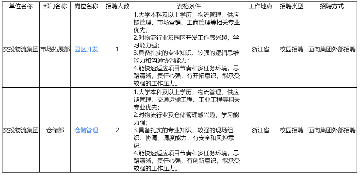 <p>单位名称</p> <p>部门名称</p> <p>岗位名称</p> <p>招聘人数</p> <p>资格条件</p> <p>工作地点</p> <p>招聘类型</p> <p>招聘方式</p> <p>1.大学本科及以上学历，物流管理、供应</p> <p>链管理、市场营销、工商管理等相关专业</p> <p>优先；</p> <p>2.对物流行业及园区开发工作感兴趣，学</p> <p>习能力强；</p> <p>交投物流集团 市场拓展部</p> <p>园区开发</p> <p>1</p> <p>浙江省</p> <p>校园招聘</p> <p>粤面向集团外部招聘</p> <p>3.具备扎实的专业知识、较强的逻辑思维</p> <p>能力和沟通协调能力；</p> <p>4.能快速适应项目节奏和多任务环境，思</p> <p>路清晰，责任心强，有开拓意识，能承受</p> <p>较强的工作压力。</p> <p>1.大学本科及以上学历，物流管理、供应</p> <p>链管理、交通运输工程、工业工程等相关</p> <p>专业优先；</p> <p>2.对物流行业及仓储管理感兴趣，学习能</p> <p>力强；</p> <p>交投物流集团</p> <p>仓储部</p> <p>仓储管理</p> <p>2</p> <p>3.具备扎实的专业知识、较强的现场组</p> <p>浙江省</p> <p>校园招聘面向集团外部招聘</p> <p>织、协调、调度能力，有安全和风控意</p> <p>识；</p> <p>4.能快速适应项目节奏和多任务环境，思</p> <p>路清晰，责任心强，有创新意识，能承受</p> <p>较强的工作压力。</p>