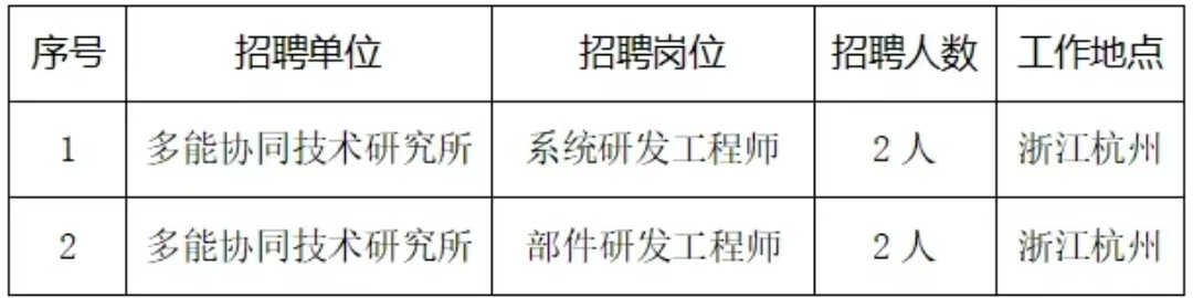 <p>序号</p> <p>招聘单位</p> <p>招聘岗位</p> <p>招聘人数</p> <p>工作地点</p> <p></p> <p>多能协同技术研究所</p> <p>系统研发工程师</p> <p>2人</p> <p>浙江杭州</p> <p>2</p> <p>多能协同技术研究所</p> <p>部件研发工程师</p> <p>2人</p> <p>浙江杭州</p>