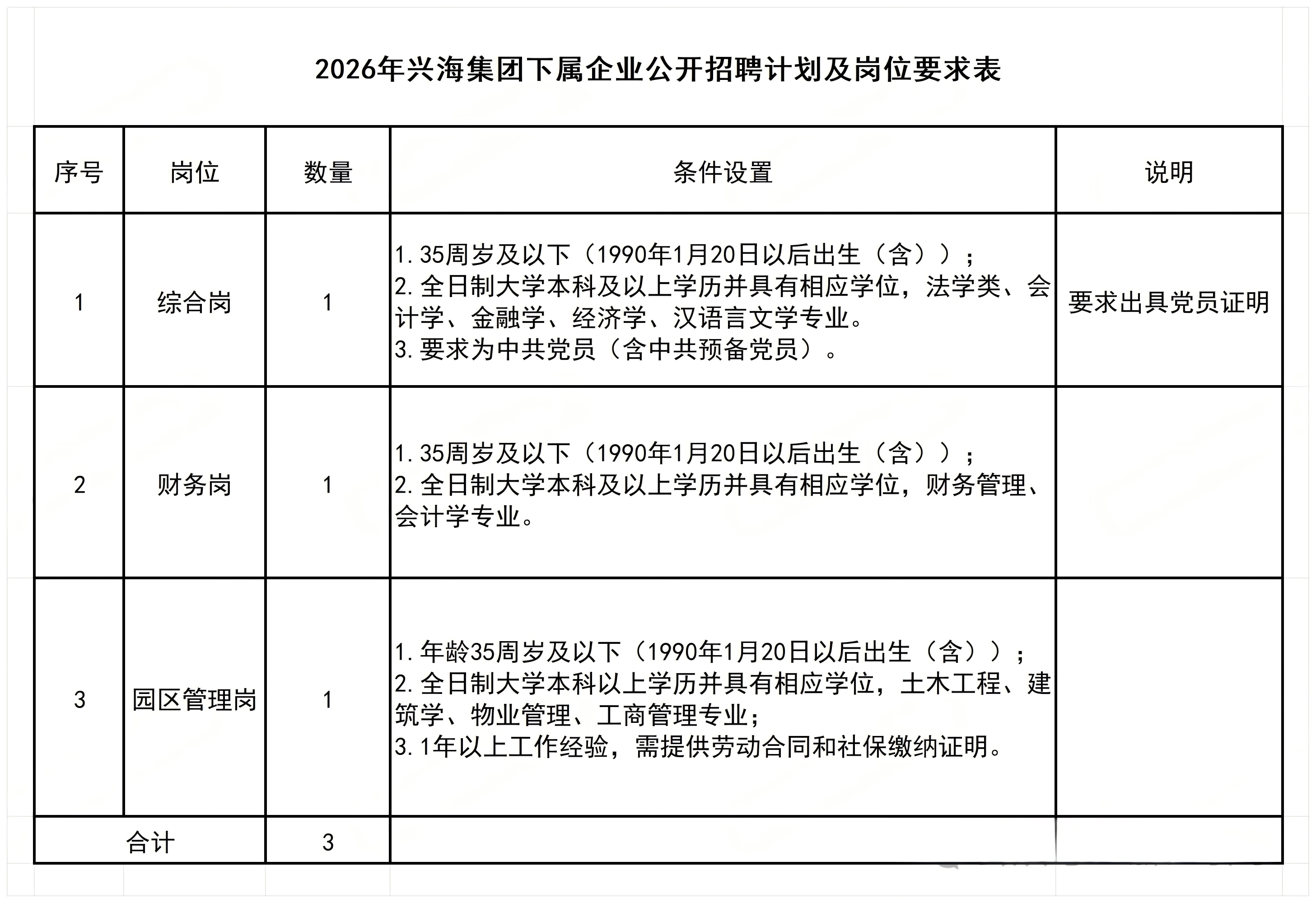 1769266014291966.png <p>2026年兴海集团下属企业公开招聘计划及位要求表</p> <p>序号</p> <p>岗位</p> <p>数量</p> <p>条件设置</p> <p>说明</p> <p>1.35周岁及以下(1990年1月20日以后出生</p> <p>三含)</p> <p>2.全日制大学本科及以上学历并具有相应学位,法学类、会</p> <p>综合岗</p> <p>要求出具党员证明</p> <p>计学、金融学、经济学、汉语言文学专业</p> <p>3.要求为中共党员(含中共预备党员)</p> <p>1.35周岁及以、(1990年1月20日以后出生</p> <p>三含)</p> <p>2</p> <p>财务岗</p> <p>2.全日制大学本科及以上学历并具有相应学位,财务管理</p> <p>会计学专业。</p> <p>1.年龄35周岁及以下(1990年1月20日以后出生含))</p> <p>2.全日制大学本科以上学历并具有相应学位,土木工程、建</p> <p>3</p> <p>园区管理岗</p> <p>筑学、物业管理、工商管理专业;</p> <p>3.1年以上工作经验,需提供劳动合同和社保缴纳证明。</p> <p>合计</p> <p>3</p>
