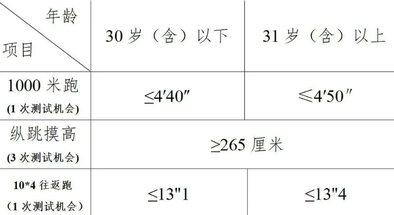 1769433288546290.png <p>年龄</p> <p>30岁(含)以下</p> <p>31岁含)以上</p> <p>项目</p> <p>1000米跑</p> <p><4'40"</p> <p>—4'50</p> <p>(1次测试机会)</p> <p>纵跳摸高</p> <p>2265厘米</p> <p>3次测试机会)</p> <p>10*4往返跑</p> <p><13"1</p> <p><13"4</p> <p>(1次测试机会)</p>