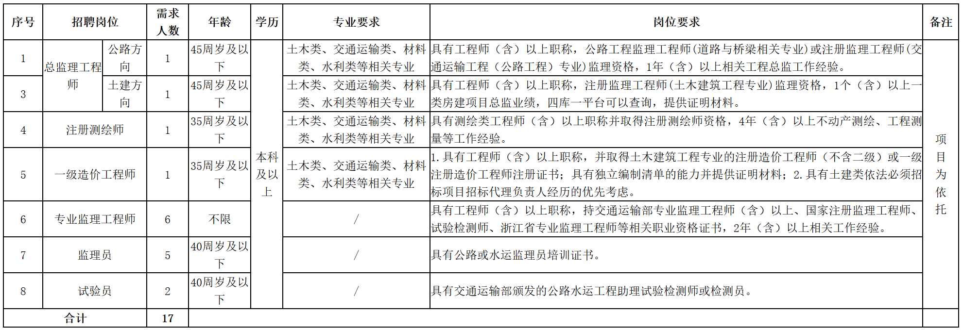 <p>需求</p> <p>序号</p> <p>招聘岗位</p> <p>年龄</p> <p>学历</p> <p>专业要求</p> <p>岗位要求</p> <p>备注</p> <p>人数</p> <p>公路方</p> <p>45周岁及以</p> <p>土木类、交通运输类、材料具有工程师（含）以上职称，公路工程监理工程师(道路与桥梁相关专业)或注册监理工程师(交</p> <p>1</p> <p>1</p> <p>总监理工程</p> <p>向</p> <p>下</p> <p>类、水利类等相关专业</p> <p>通运输工程（公路工程)专业)监理资格，1年（含）以上相关工程总监工作经验。</p> <p>师</p> <p>土建方</p> <p>45周岁及以</p> <p>土木类、交通运输类、材料</p> <p>具有工程师（含）以上职称，注册监理工程师(土木建筑工程专业)监理资格，1个（含）以上</p> <p>3</p> <p>1</p> <p>向</p> <p>下</p> <p>类、水利类等相关专业</p> <p>类房建项目总监业绩，四库一平台可以查询，提供证明材料。</p> <p>35周岁及以</p> <p>土木类、交通运输类、材料</p> <p>具有测绘类工程师（含）以上职称并取得注册测绘师资格，4年（含）以上不动产测绘、工程测</p> <p>4</p> <p>注册测绘师</p> <p>1</p> <p>下</p> <p>类、水利类等相关专业</p> <p>量等工作经验。</p> <p>项</p> <p>本科</p> <p>1.具有工程师（含）以上职称，并取得土木建筑工程专业的注册造价工程师（不含二级）或一级</p> <p>目</p> <p>35周岁及以</p> <p>土木类、交通运输类、材料</p> <p>5</p> <p>一级造价工程师</p> <p>1</p> <p>及以</p> <p>注册造价工程师注册证书：具有独立编制清单的能力并提供证明材料:2.具有土建类依法必须招</p> <p>为</p> <p>下</p> <p>类、水利类等相关专业</p> <p>上</p> <p>标项目招标代理负责人经历的优先考虑。</p> <p>依</p> <p>具有工程师（含）以上职称，持交通运输部专业监理工程师（含）以上、国家注册监理工程师、</p> <p>托</p> <p>6</p> <p>专业监理工程师</p> <p>6</p> <p>不限</p> <p>试验检测师、浙江省专业监理工程师等相关职业资格证书，2年（含）以上相关工作经验。</p> <p>40周岁及以</p> <p>7</p> <p>监理员</p> <p>5</p> <p>具有公路或水运监理员培训证书。</p> <p>下</p> <p>40周岁及以</p> <p>8</p> <p>试验员</p> <p>2</p> <p>具有交通运输部颁发的公路水运工程助理试验检测师或检测员。</p> <p>下</p> <p>合计</p> <p>17</p>