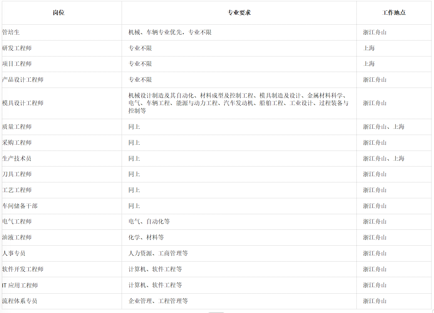 1770545704404873.png <p>岗位</p> <p>专业要求</p> <p>工作地点</p> <p>管培生</p> <p>机械、车辆专业优先,专业不限</p> <p>浙江舟山</p> <p>研发工程师</p> <p>专业不限</p> <p>上海</p> <p>项目工程师</p> <p>专业不限</p> <p>上海</p> <p>产品设计工程师</p> <p>专业不限</p> <p>浙江舟山</p> <p>机械设计制造及其自动化、材料成型及控制工程、模具制造及设计、金属材料科学、</p> <p>模具设计工程师</p> <p>电气、车辆工程、能源与动力工程、汽车发动机、船舶工程、工业设计、过程装备与</p> <p>浙江舟山</p> <p>控制等</p> <p>质量工程师</p> <p>同上</p> <p>浙江舟山、上海</p> <p>采购工程师</p> <p>同上</p> <p>浙江舟山</p> <p>生产技术员</p> <p>同上</p> <p>浙江舟山、上海</p> <p>刀具工程师</p> <p>同上</p> <p>浙江舟山</p> <p>工艺工程师</p> <p>同上</p> <p>浙江舟山</p> <p>车间储备干部</p> <p>同上</p> <p>浙江舟山</p> <p>电气工程师</p> <p>电气、自动化等</p> <p>浙江舟山</p> <p>油液工程师</p> <p>化学、材料等</p> <p>浙江舟山</p> <p>人事专员</p> <p>人力资源、工商管理等</p> <p>浙江舟山</p> <p>软件开发工程师</p> <p>计算机、软件工程等</p> <p>浙江舟山</p> <p>T应用工程师</p> <p>计算机、软件工程等</p> <p>浙江舟山</p> <p>流程体系专员</p> <p>企业管理、工程管理等</p> <p>浙江舟山</p>
