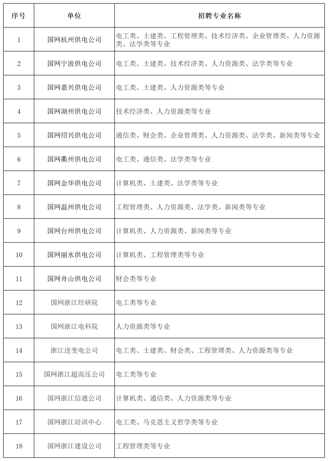 <p>序号</p> <p>单位</p> <p>招聘专业名称</p> <p>电工类、土建类、工程管理类、技术经济类、企业管理类、人力资源</p> <p>1</p> <p>国网杭州供电公司</p> <p>类、法学类等专业</p> <p>N</p> <p>国网宁波供电公司</p> <p>电工类、土建类、技术经济类、人力资源类、法学类等专业</p> <p>3</p> <p>国网嘉兴供电公司</p> <p>电工类、土建类、人力资源类等专业</p> <p>4</p> <p>国网湖州供电公司</p> <p>技术经济类、人力资源类等专业</p> <p>5</p> <p>国网绍兴供电公司</p> <p>通信类、财会类、企业管理类、人力资源类、法学类、新闻类等专业</p> <p>6</p> <p>国网衢州供电公司</p> <p>电工类、通信类、法学类等专业</p> <p>-</p> <p>国网金华供电公司</p> <p>计算机类、土建类、法学类等专业</p> <p>8</p> <p>国网温州供电公司</p> <p>工程管理类、人力资源类、法学类、新闻类等专业</p> <p>9</p> <p>国网台州供电公司</p> <p>计算机类、人力资源类、新闻类等专业</p> <p>10</p> <p>国网丽水供电公司</p> <p>计算机类、工程管理类等专业</p> <p>11</p> <p>国网舟山供电公司</p> <p>财会类等专业</p> <p>12</p> <p>国网浙江经研院</p> <p>电工类等专业</p> <p>13</p> <p>国网浙江电科院</p> <p>人力资源类等专业</p> <p>14</p> <p>浙江送变电公司</p> <p>电工类、土建类、财会类、工程管理类、人力资源类等专业</p> <p>15</p> <p>国网浙江超高压公司</p> <p>电工类等专业</p> <p>16</p> <p>国网浙江信通公司</p> <p>计算机类、通信类、人力资源类等专业</p> <p>17</p> <p>国网浙江培训中心</p> <p>电工类、马克思主义哲学类等专业</p> <p>18</p> <p>国网浙江建设公司</p> <p>工程管理类等专业</p>