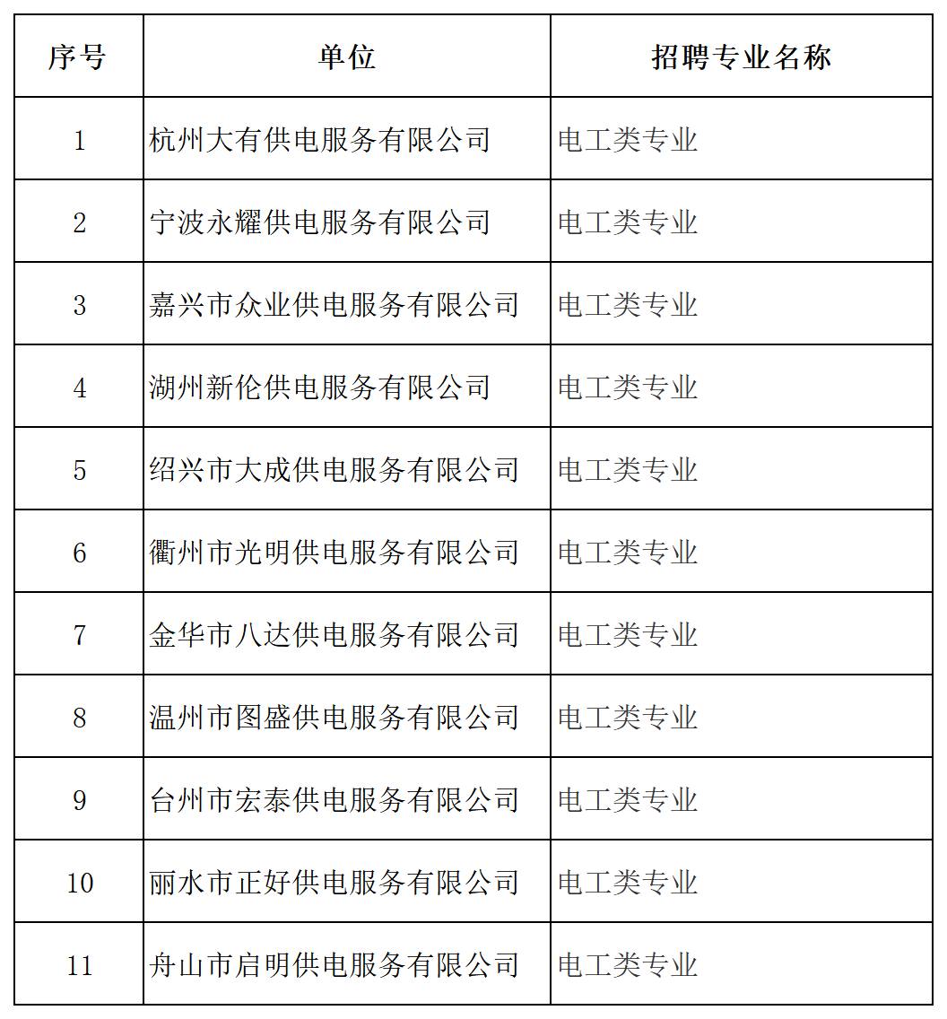 <p>序号</p> <p>单位</p> <p>招聘专业名称</p> <p>1</p> <p>杭州大有供电服务有限公司</p> <p>电工类专业</p> <p>2</p> <p>宁波永耀供电服务有限公司</p> <p>电工类专业</p> <p>3</p> <p>嘉兴市众业供电服务有限公司</p> <p>电工类专业</p> <p>4</p> <p>湖州新伦供电服务有限公司</p> <p>电工类专业</p> <p>5</p> <p>绍兴市大成供电服务有限公司</p> <p>电工类专业</p> <p>6</p> <p>衢州市光明供电服务有限公司</p> <p>电工类专业</p> <p>7</p> <p>金华市八达供电服务有限公司</p> <p>电工类专业</p> <p>8</p> <p>温州市图盛供电服务有限公司</p> <p>电工类专业</p> <p>9</p> <p>台州市宏泰供电服务有限公司</p> <p>电工类专业</p> <p>10</p> <p>丽水市正好供电服务有限公司</p> <p>电工类专业</p> <p>11</p> <p>舟山市启明供电服务有限公司</p> <p>电工类专业</p>