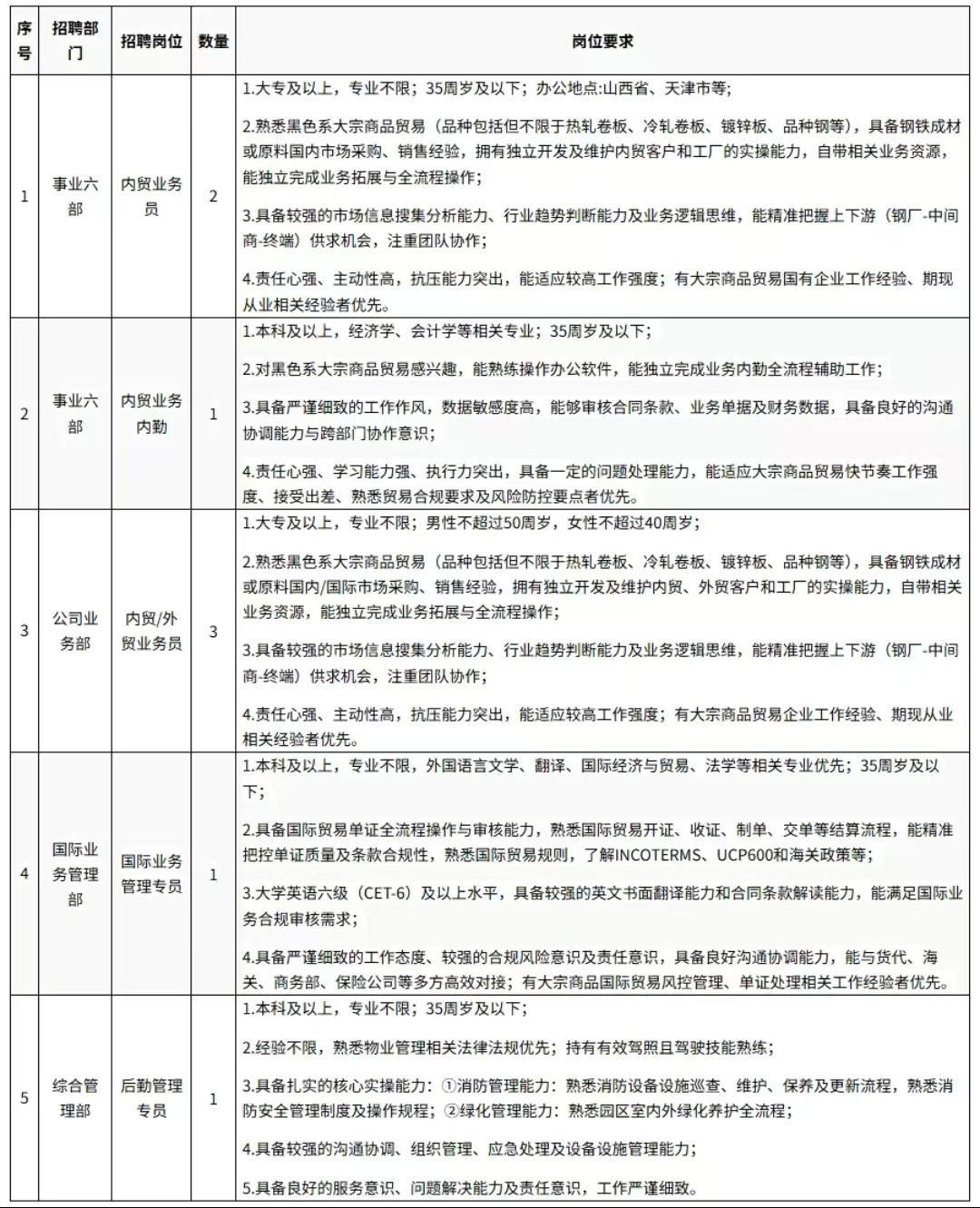 1772453004312382.jpg <p>序</p> <p>招聘部</p> <p>招聘岗位</p> <p>数量</p> <p>岗位要求</p> <p>号</p> <p>门</p> <p>1.大专及以上,专业不限;35周岁及以下;办公地点:山西省、天津市等;</p> <p>2.熟悉黑色系大宗商品贸易(品种包括但不限于热轧卷板、冷轧卷板、镀锌板、品种钢等),具备钢铁成材</p> <p>或原料国内市场采购、销售经验,拥有独立开发及维护内贸客户和工厂的实操能力,自带相关业务资源,</p> <p>事业六</p> <p>内贸业务</p> <p>能独立完成业务拓展与全流程操作;</p> <p></p> <p>部</p> <p>员</p> <p>3.具备较强的市场信息搜集分析能力、行业趋势判断能力及业务逻辑思维,能精准把握上下游(钢厂-中间</p> <p>商-终端)供求机会,注重团队协作;</p> <p>4.责任心强、主动性高,抗压能力突出,能适应较高工作强度;有大宗商品贸易国有企业工作经验、期现</p> <p>从业相关经验者优先。</p> <p>1.本科及以上,经济学、会计学等相关专业;35周岁及以下;</p> <p>2.对黑色系大宗商品贸易感兴趣,能熟练操作办公软件,能独立完成业务内勤全流程辅助工作;</p> <p>事业六</p> <p>内贸业务</p> <p>3.具备严谨细致的工作作风,数据敏感度高,能够审核合同条款、业务单据及财务数据,具备良好的沟通</p> <p>部</p> <p>内勤</p> <p>协调能力与跨部门协作意识;</p> <p>4.责任心强、学习能力强、执行力突出,具备一定的问题处理能力,能适应大宗商品贸易快节奏工作强</p> <p>度、接受出差、熟悉贸易合规要求及风险防控要点者优先。</p> <p>1.大专及以上,专业不限;男性不超过50周岁,女性不超过40周岁;</p> <p>2.熟悉黑色系大宗商品贸易(品种包括但不限于热轧卷板、冷轧卷板、镀锌板、品种钢等),具备钢铁成材</p> <p>或原料国内/国际市场采购、销售经验,拥有独立开发及维护内贸、外贸客户和工厂的实操能力,自带相关</p> <p>公司业</p> <p>内贸/外</p> <p>业务资源,能独立完成业务拓展与全流程操作;</p> <p>3</p> <p>3</p> <p>务部</p> <p>贸业务员</p> <p>3.具备较强的市场信息搜集分析能力、行业趋势判断能力及业务逻辑思维,能精准把握上下游(钢厂-中间</p> <p>商-终端) 供求机会,注重团队协作;</p> <p>4.责任心强、主动性高,抗压能力突出,能适应较高工作强度;有大宗商品贸易企业工作经验、期现从业</p> <p>相关经验者优先。</p> <p>1.本科及以上,专业不限,外国语言文学、翻译、国际经济与贸易、法学等相关专业优先;35周岁及以</p> <p>下;</p> <p>2.具备国际贸易单证全流程操作与审核能力,熟悉国际贸易开证、收证、制单、交单等结算流程,能精准</p> <p>国际业</p> <p>国际业务</p> <p>把控单证质量及条款合规性,熟悉国际贸易规则,了解INCOTERMS、UCP600和海关政策等;</p> <p>务管理</p> <p>管理专员</p> <p>部</p> <p>3.大学英语六级(CET-6)及以上水平,具备较强的英文书面翻译能力和合同条款解读能力,能满足国际业</p> <p>务合规审核需求;</p> <p>4.具备严谨细致的工作态度、较强的合规风险意识及责任意识,具备良好沟通协调能力,能与货代、海</p> <p>关、商务部、保险公司等多方高效对接;有大宗商品国际贸易风控管理、单证处理相关工作经验者优先。</p> <p>1.本科及以上,专业不限;35周岁及以下;</p> <p>2.经验不限,熟悉物业管理相关法律法规优先;持有有效驾照且驾驶技能熟练;</p> <p>综合管</p> <p>后勤管理</p> <p>3.具备扎实的核心实操能力:0消防管理能力:熟悉消防设备设施巡查、维护、保养及更新流程,熟悉消</p> <p>5</p> <p>理部</p> <p>专员</p> <p>防安全管理制度及操作规程;绿化管理能力:熟悉园区室内外绿化养护全流程;</p> <p>4.具备较强的沟通协调、组织管理、应急处理及设备设施管理能力;</p> <p>5.具备良好的服务意识、问题解决能力及责任意识,工作严谨细致。</p>
