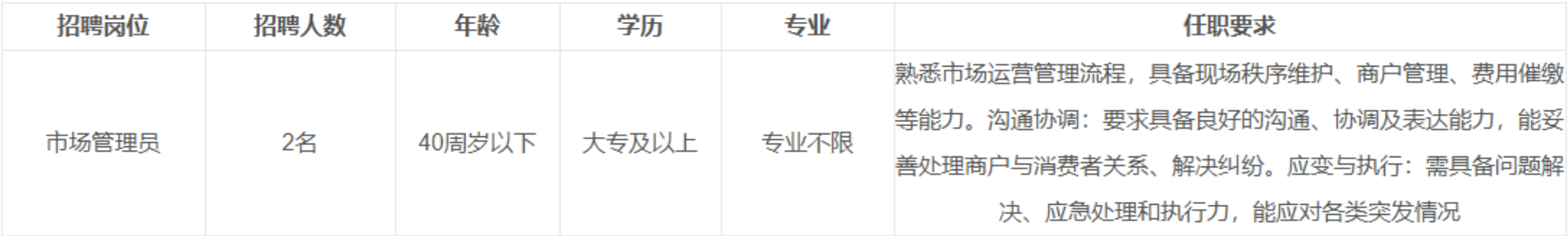 <p>招聘岗位</p> <p>招聘人数</p> <p>年龄</p> <p>学历</p> <p>专业</p> <p>任职要求</p> <p>熟悉市场运营管理流程,具备现场秩序维护、商户管理、费用催缴</p> <p>等能力。沟通协调：要求具备良好的沟通、</p> <p>协调及表达能力，能妥</p> <p>市场管理员</p> <p>2名</p> <p>40周岁以下</p> <p>大专及以上</p> <p>专业不限</p> <p>善处理商户与消费者关系、解决纠纷。应变与执行：需具备问题解</p> <p>决、应急处理和执行力，能应对各类突发情况</p>