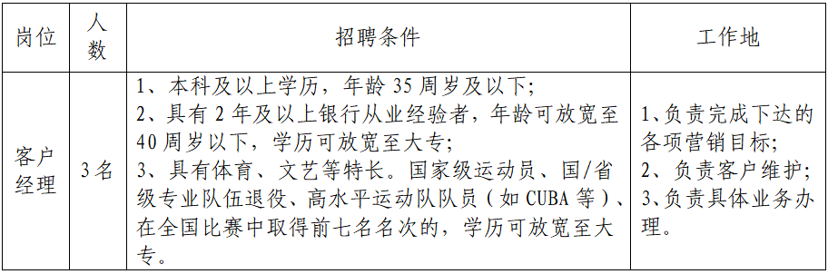 <p>蒸</p> <p>岗位</p> <p>招聘条件</p> <p>工作地</p> <p>1、本科及以上学历,年龄35周罗及以下:</p> <p>2、具有2年及以上银行从业经验者,年龄可放宽至</p> <p>1、负责完成下达的</p> <p>40周岁以下,学历可放宽至大专:</p> <p>各项营销目标:</p> <p>客户</p> <p>3名</p> <p>3、具有体育、文艺等特长。国家级运动员、国/省</p> <p>2、负责客户维护：</p> <p>经理</p> <p>级专业队伍退役、高水平运动队队员(如CUBA等）</p> <p>3、负责具体业务办</p> <p>在全国比赛中取得前七名名次的，学历可放宽至大</p> <p>理。</p> <p>专。</p>